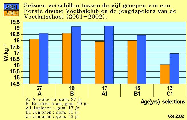 Voetbal Endurance Jump onderzoek voetbal 2001-2002 (J.A.Vos)